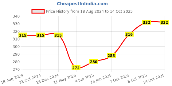 firstcry.com Pine Kids Marvel Slip On Flip Flops Spiderman Design - Black & Red pine kids marvel Price History Graph from 18 Aug 2024 to 13 Oct 2025