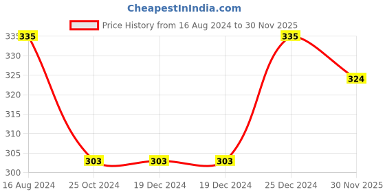 firstcry.com Pine Kids Marvel Slip On Flip Flops Spiderman Design - Blue & Red pine kids marvel Price History Graph from 16 Aug 2024 to 30 Nov 2025