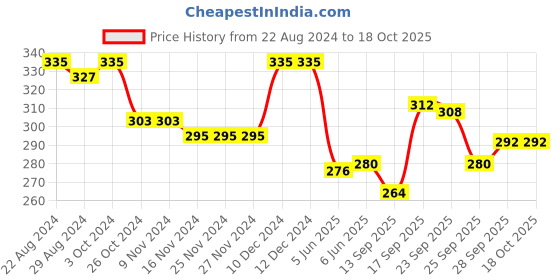 firstcry.com Pine Kids Marvel Slip On Flip Flops Spiderman Design - Blue & Red pine kids marvel Price History Graph from 22 Aug 2024 to 18 Oct 2025