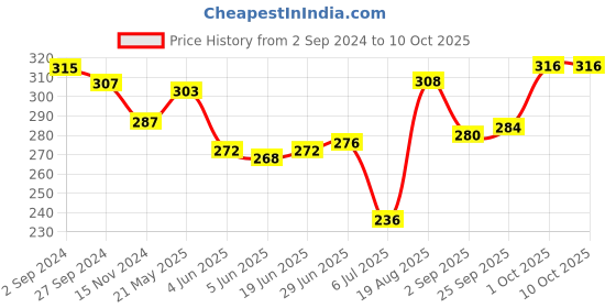 firstcry.com Pine Kids Marvel Slip On Flip Flops With Captain America Design - Red pine kids marvel Price History Graph from 2 Sep 2024 to 9 Oct 2025
