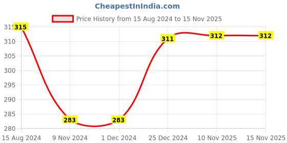 firstcry.com Pine Kids Marvel Slip On Flip Flops With Captain America Design - Red pine kids marvel Price History Graph from 15 Aug 2024 to 15 Nov 2025