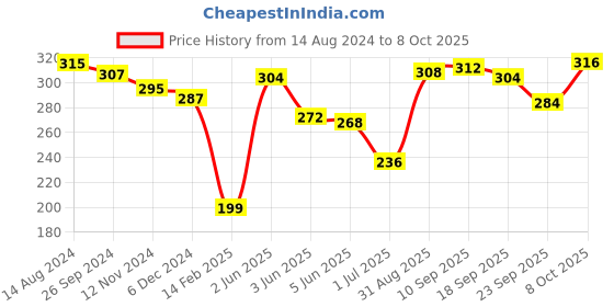 firstcry.com Pine Kids Marvel Slip On Flip Flops With Captain America Design - Red pine kids marvel Price History Graph from 14 Aug 2024 to 8 Oct 2025