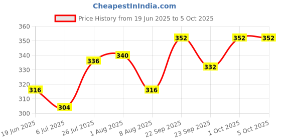 firstcry.com Pine Kids Marvel Slip On Flip Flops With Captain America Print - Red & White pine kids marvel Price History Graph from 19 Jun 2025 to 4 Oct 2025