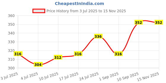 firstcry.com Pine Kids Marvel Slip On Flip Flops With Captain America Print - Red & White pine kids marvel Price History Graph from 3 Jul 2025 to 13 Nov 2025