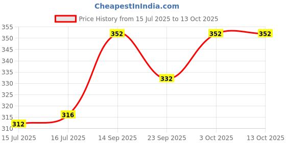 firstcry.com Pine Kids Marvel Slip On Flip Flops With Captain America Print - Red & White pine kids marvel Price History Graph from 15 Jul 2025 to 13 Oct 2025