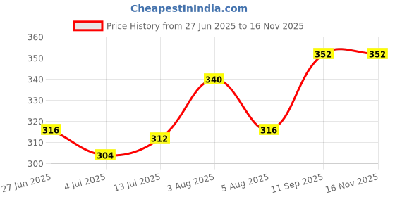 firstcry.com Pine Kids Marvel Slip On Flip Flops With Captain America Print - Red & White pine kids marvel Price History Graph from 27 Jun 2025 to 15 Nov 2025