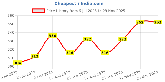 firstcry.com Pine Kids Marvel Slip On Flip Flops With Captain America Print - Red & White pine kids marvel Price History Graph from 5 Jul 2025 to 23 Nov 2025