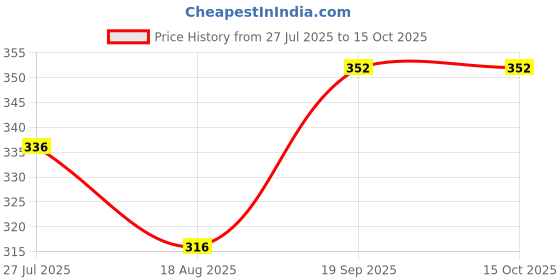 firstcry.com Pine Kids Marvel Slip On Flip Flops With Captain America Print - Red & White pine kids marvel Price History Graph from 27 Jul 2025 to 15 Oct 2025