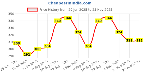firstcry.com Pine Kids Marvel Slip On Flip Flops With Iron Man Print - Red pine kids marvel Price History Graph from 29 Jun 2025 to 22 Nov 2025