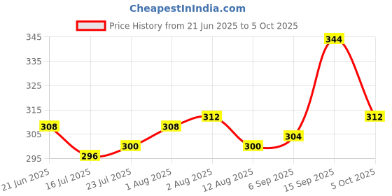 firstcry.com Pine Kids Marvel Slip On Flip Flops With Iron Man Print - Red pine kids marvel Price History Graph from 21 Jun 2025 to 5 Oct 2025