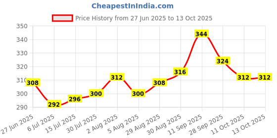 firstcry.com Pine Kids Marvel Slip On Flip Flops With Iron Man Print - Red pine kids marvel Price History Graph from 27 Jun 2025 to 13 Oct 2025