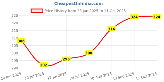 firstcry.com Pine Kids Marvel Slip On Flip Flops With Iron Man Print - Red pine kids marvel Price History Graph from 28 Jun 2025 to 11 Oct 2025