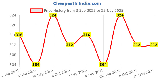 firstcry.com Pine Kids Marvel Slip On Flip Flops With Iron Man Print - Red pine kids marvel Price History Graph from 3 Sep 2025 to 25 Nov 2025