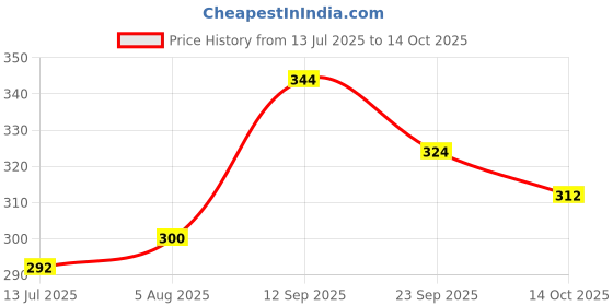 firstcry.com Pine Kids Marvel Slip On Flip Flops With Iron Man Print - Red pine kids marvel Price History Graph from 13 Jul 2025 to 14 Oct 2025