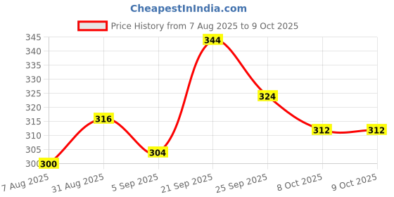 firstcry.com Pine Kids Marvel Slip On Flip Flops With Iron Man Print - Red pine kids marvel Price History Graph from 7 Aug 2025 to 9 Oct 2025
