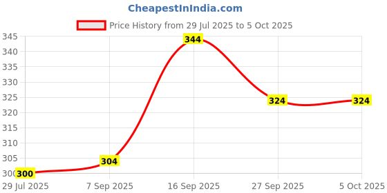 firstcry.com Pine Kids Marvel Slip On Flip Flops With Iron Man Print - Red pine kids marvel Price History Graph from 29 Jul 2025 to 4 Oct 2025