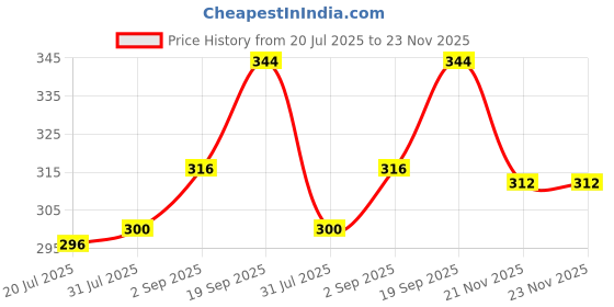 firstcry.com Pine Kids Marvel Slip On Flip Flops With Iron Man Print - Red pine kids marvel Price History Graph from 20 Jul 2025 to 23 Nov 2025