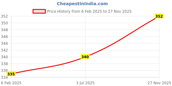 firstcry.com Pine Kids Marvel Slip On Flip Flops with Spider Man Print - Blue pine kids marvel Price History Graph from 6 Feb 2025 to 27 Nov 2025
