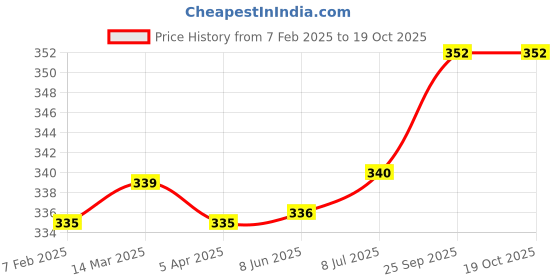 firstcry.com Pine Kids Marvel Slip On Flip Flops with Spider Man Print - Blue pine kids marvel Price History Graph from 7 Feb 2025 to 18 Oct 2025