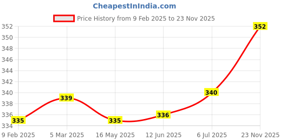 firstcry.com Pine Kids Marvel Slip On Flip Flops with Spider Man Print - Blue pine kids marvel Price History Graph from 9 Feb 2025 to 23 Nov 2025
