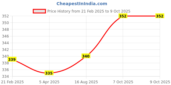 firstcry.com Pine Kids Marvel Slip On Flip Flops with Spider Man Print - Blue pine kids marvel Price History Graph from 21 Feb 2025 to 8 Oct 2025