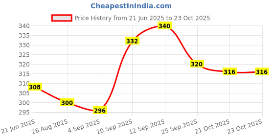 firstcry.com Pine Kids Marvel Slip On Flip Flops With Spider-Man Print - Red pine kids marvel Price History Graph from 21 Jun 2025 to 23 Oct 2025
