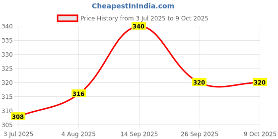 firstcry.com Pine Kids Marvel Slip On Flip Flops With Spider-Man Print - Red pine kids marvel Price History Graph from 3 Jul 2025 to 9 Oct 2025