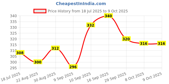 firstcry.com Pine Kids Marvel Slip On Flip Flops With Spider-Man Print - Red pine kids marvel Price History Graph from 18 Jul 2025 to 9 Oct 2025