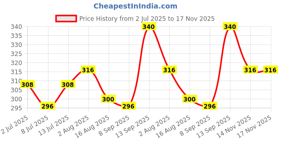 firstcry.com Pine Kids Marvel Slip On Flip Flops With Spider-Man Print - Red pine kids marvel Price History Graph from 2 Jul 2025 to 17 Nov 2025