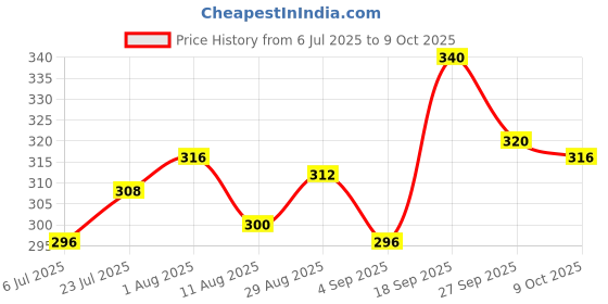 firstcry.com Pine Kids Marvel Slip On Flip Flops With Spider-Man Print - Red pine kids marvel Price History Graph from 6 Jul 2025 to 9 Oct 2025
