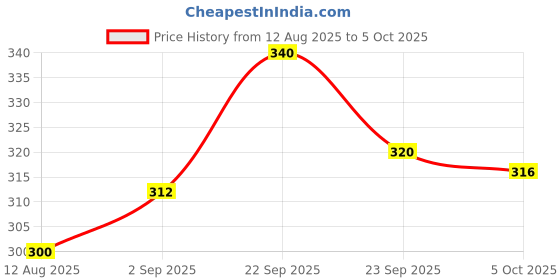 firstcry.com Pine Kids Marvel Slip On Flip Flops With Spider-Man Print - Red pine kids marvel Price History Graph from 12 Aug 2025 to 4 Oct 2025
