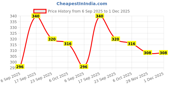 firstcry.com Pine Kids Marvel Slip On Flip Flops With Spider-Man Print - Red pine kids marvel Price History Graph from 6 Sep 2025 to 1 Dec 2025