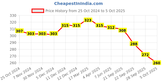 firstcry.com Pine Kids Marvel Slip On Flip Flops With Spiderman Print - Light Blue pine kids marvel Price History Graph from 25 Oct 2024 to 5 Oct 2025