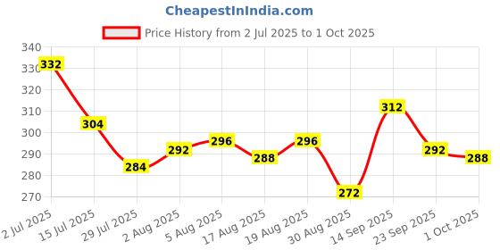 firstcry.com Pine Kids Marvel Slip On Flip Flops With Spiderman Print - Red & Orange pine kids marvel Price History Graph from 2 Jul 2025 to 1 Oct 2025