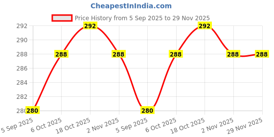 firstcry.com Pine Kids Marvel Slip On Flip Flops With Spiderman Print - Red & Orange pine kids marvel Price History Graph from 5 Sep 2025 to 29 Nov 2025