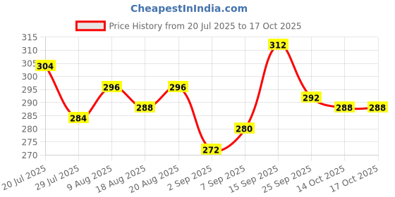 firstcry.com Pine Kids Marvel Slip On Flip Flops With Spiderman Print - Red & Orange pine kids marvel Price History Graph from 20 Jul 2025 to 15 Oct 2025