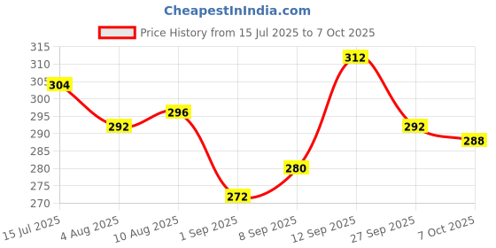 firstcry.com Pine Kids Marvel Slip On Flip Flops With Spiderman Print - Red & Orange pine kids marvel Price History Graph from 15 Jul 2025 to 7 Oct 2025