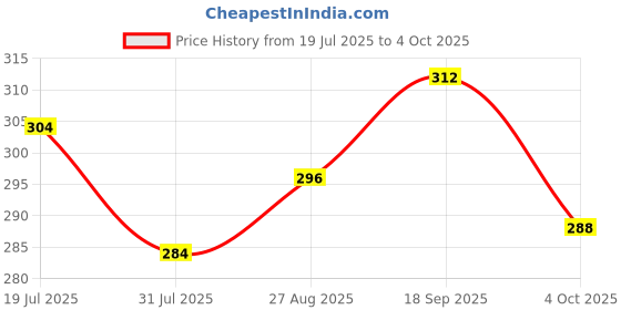 firstcry.com Pine Kids Marvel Slip On Flip Flops With Spiderman Print - Red & Orange pine kids marvel Price History Graph from 19 Jul 2025 to 4 Oct 2025