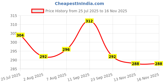 firstcry.com Pine Kids Marvel Slip On Flip Flops With Spiderman Print - Red & Orange pine kids marvel Price History Graph from 25 Jul 2025 to 15 Nov 2025