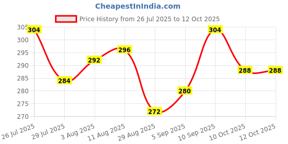 firstcry.com Pine Kids Marvel Slip On Flip Flops With Spiderman Print - Red & Orange pine kids marvel Price History Graph from 26 Jul 2025 to 11 Oct 2025