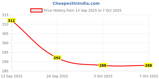 firstcry.com Pine Kids Marvel Slip On Flip Flops With Spiderman Print - Red & Orange pine kids marvel Price History Graph from 13 Sep 2025 to 7 Oct 2025