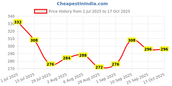 firstcry.com Pine Kids Marvel Slip On Flip Flops With Spiderman Print - Yellow & Blue pine kids marvel Price History Graph from 1 Jul 2025 to 15 Oct 2025