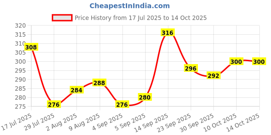 firstcry.com Pine Kids Marvel Slip On Flip Flops With Spiderman Print - Yellow & Blue pine kids marvel Price History Graph from 17 Jul 2025 to 14 Oct 2025