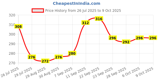 firstcry.com Pine Kids Marvel Slip On Flip Flops With Spiderman Print - Yellow & Blue pine kids marvel Price History Graph from 26 Jul 2025 to 9 Oct 2025