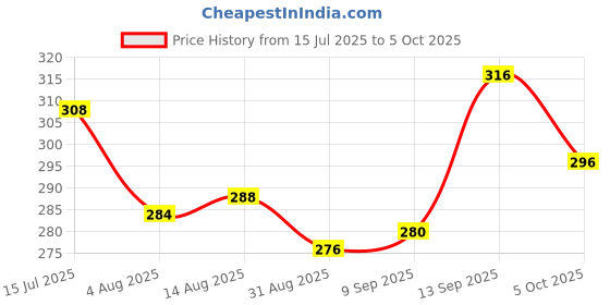 firstcry.com Pine Kids Marvel Slip On Flip Flops With Spiderman Print - Yellow & Blue pine kids marvel Price History Graph from 15 Jul 2025 to 5 Oct 2025