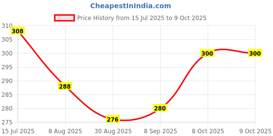 firstcry.com Pine Kids Marvel Slip On Flip Flops With Spiderman Print - Yellow & Blue pine kids marvel Price History Graph from 15 Jul 2025 to 9 Oct 2025