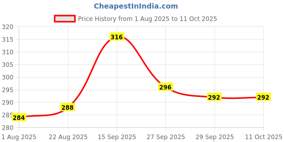 firstcry.com Pine Kids Marvel Slip On Flip Flops With Spiderman Print - Yellow & Blue pine kids marvel Price History Graph from 1 Aug 2025 to 11 Oct 2025