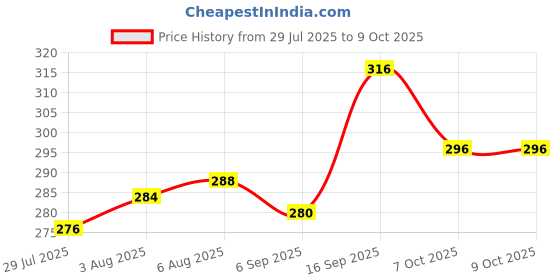 firstcry.com Pine Kids Marvel Slip On Flip Flops With Spiderman Print - Yellow & Blue pine kids marvel Price History Graph from 29 Jul 2025 to 9 Oct 2025