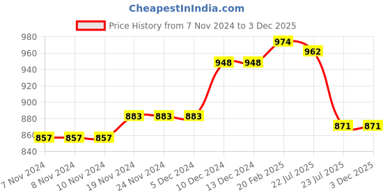 firstcry.com Pine Kids Marvel Slip On Sneaker With With Avengers Jibbitz Applique - Navy Blue pine kids marvel Price History Graph from 7 Nov 2024 to 3 Dec 2025