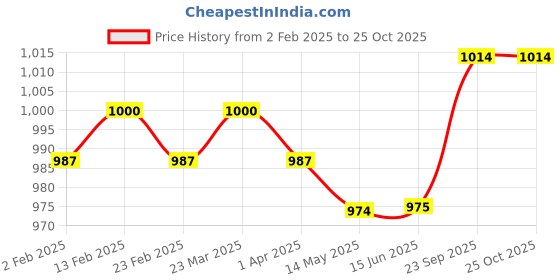 firstcry.com Pine Kids Marvel Spiderman Sneaker Shoes With Velcro Closure - Navy Blue pine kids marvel Price History Graph from 2 Feb 2025 to 25 Oct 2025